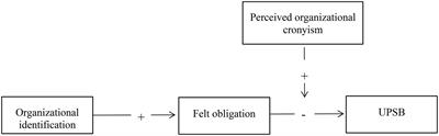 Re-examine the influence of organizational identification on unethical pro-supervisor behavior